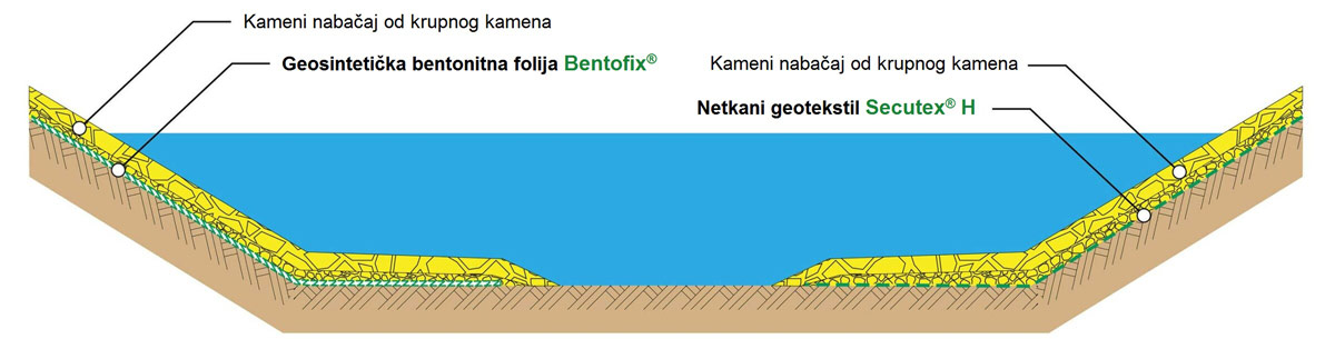 Slika poprečnog preseka kanala