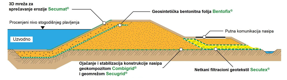 Slika preseka nasipa za odbranu od poplava