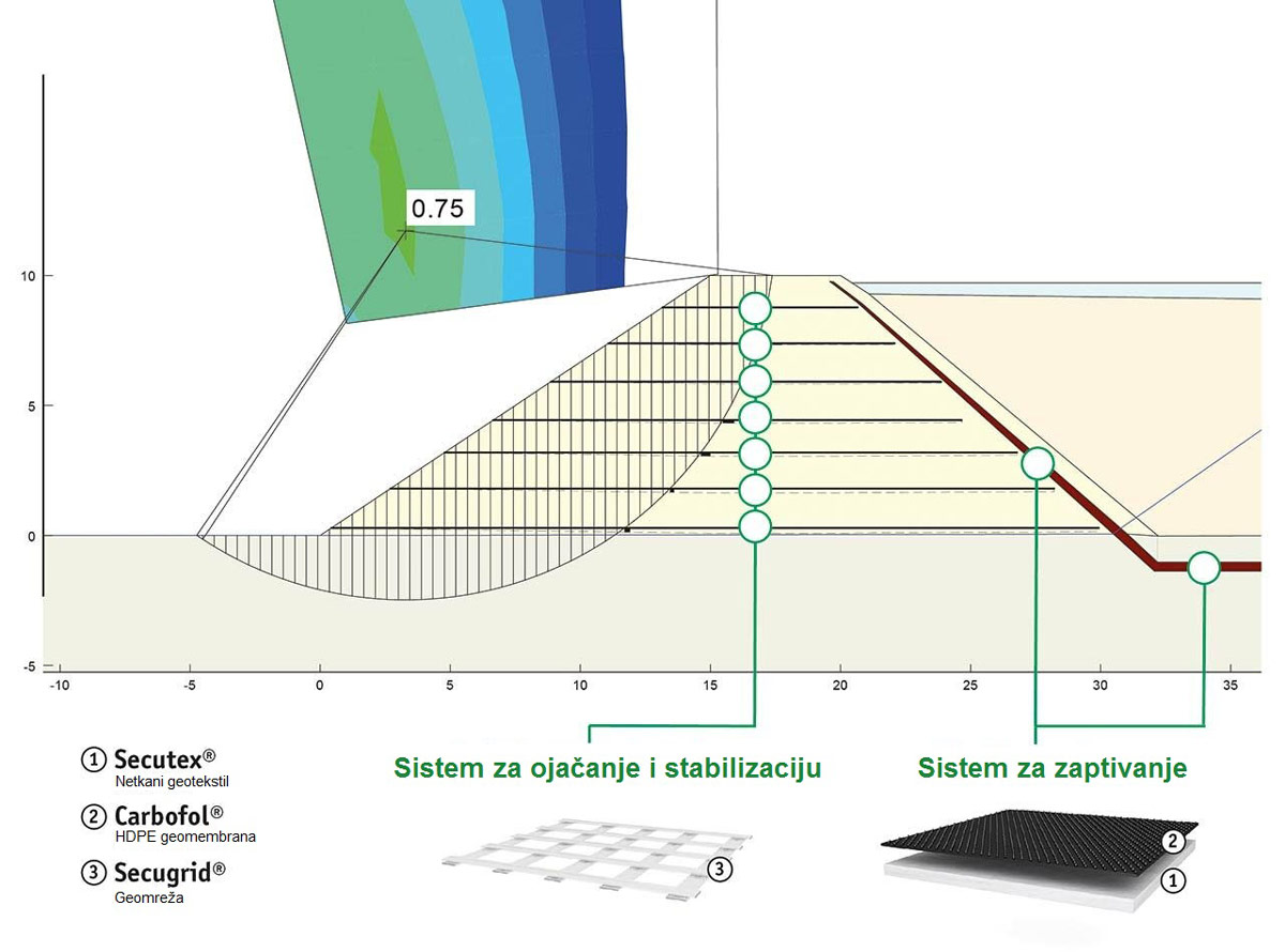 Evaporacioni pondovi, pondovi za ispiranje i jalovišta